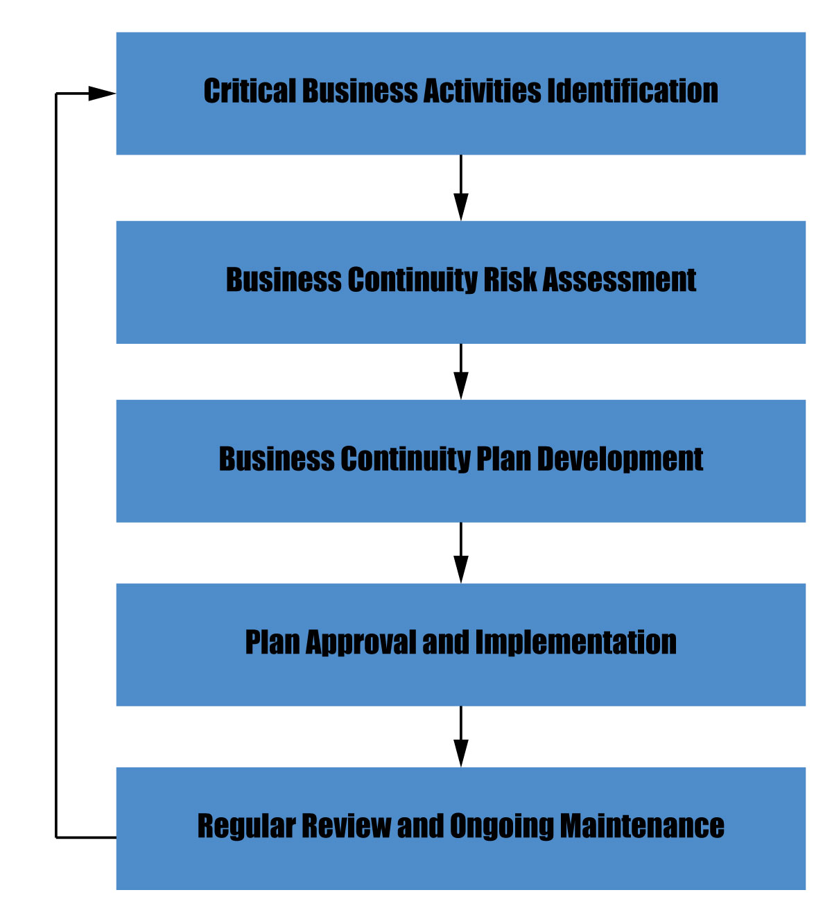 business continuity planning methodology pdf